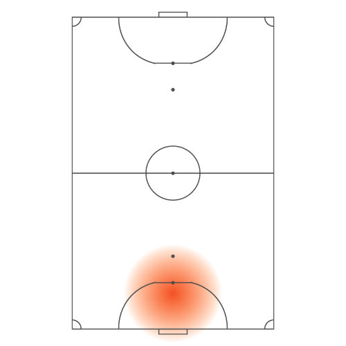 Heatmap Goalkeeper