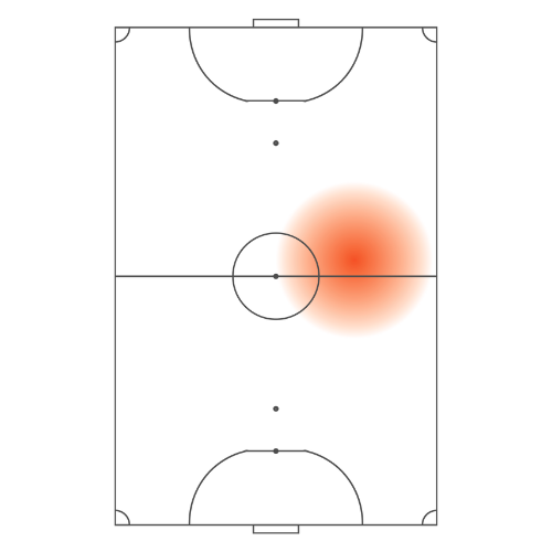 Heatmap Laterale destro